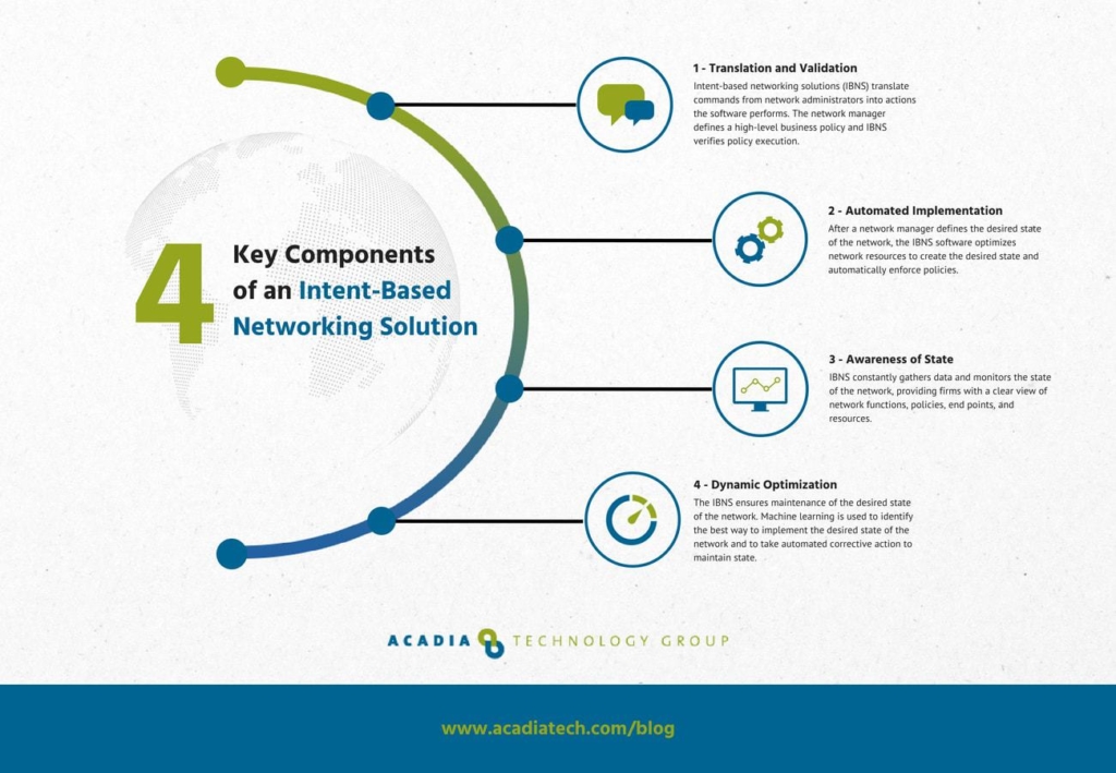 4 Key Components of an Intent-Based Networking Solution