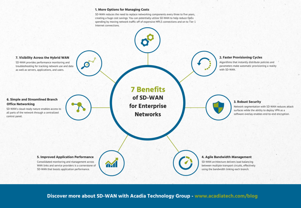 The Growth of SD-WAN: 7 Benefits for Your Enterprise Network - Acadia  Technology Group